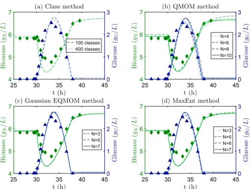 Fig. 2. Simulation results for each method, compared with experimental data from Kätterer et al