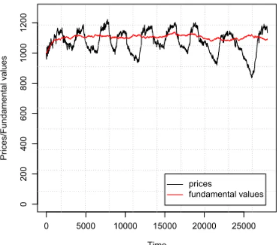 Fig. 7 Evolution of prices and