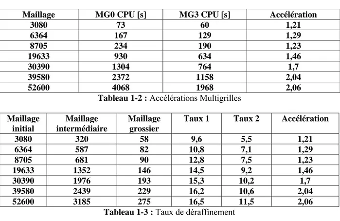 Tableau 1-2 : Accélérations Multigrilles  Maillage  initial  Maillage  intermédiaire  Maillage grossier 