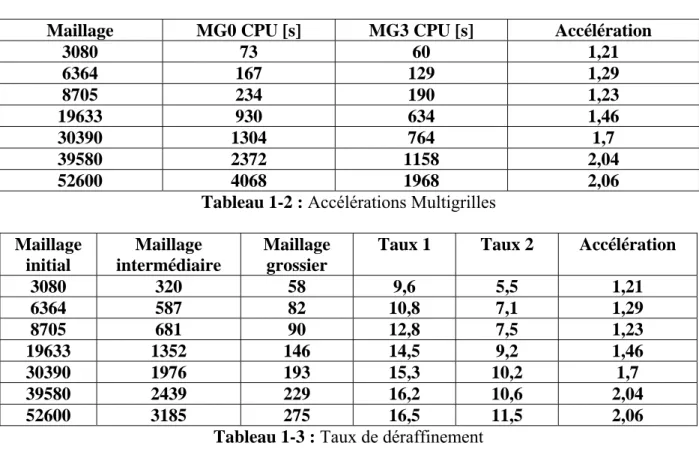 Tableau 1-2 : Accélérations Multigrilles  Maillage  initial  Maillage  intermédiaire  Maillage grossier 
