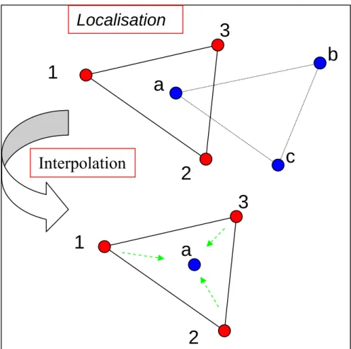 Figure 3-8 : Illustration de la méthode d’interpolation inverse (2D) 