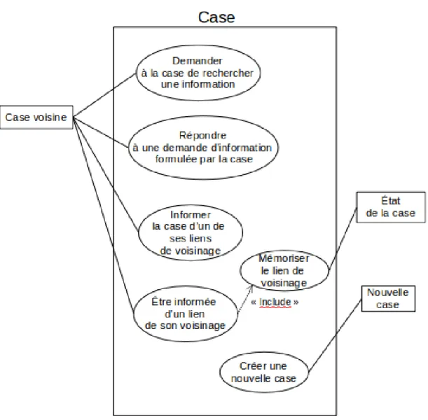 Figure 3.9 – Spécification des cases liées à la construction du microcosme