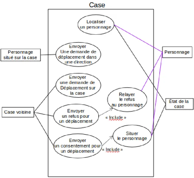 Figure 3.11 – Spécification des cases liées au déplacement des personnages
