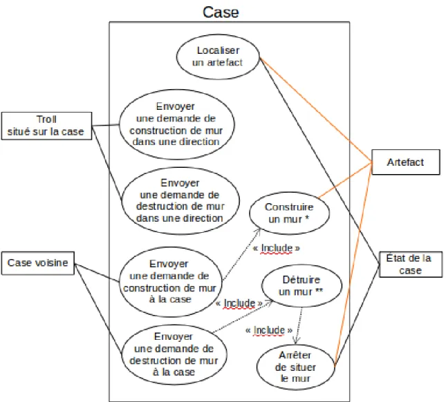 Figure 3.13 – Spécification des cases liées à la construction et la destruction de murs