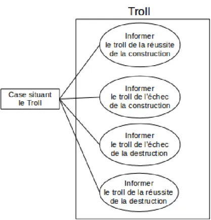 Figure 3.14 – Spécification des trolls liées à la construction et la destruction de murs