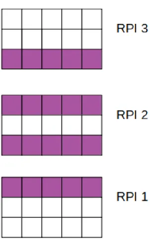 Figure 4.1 – Frontières entre RPI