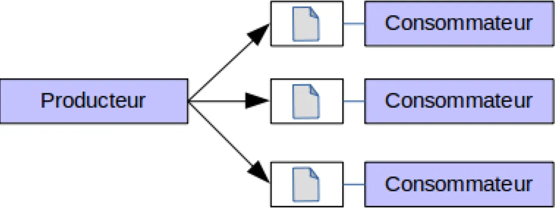 Figure 1.2 – Méthode orientée Push