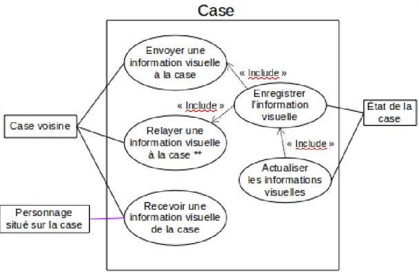 Figure 3.4 – Spécification des cases liées à la gestion de l’information visuelle De plus, tant qu’un mur est situé sur une case, celle-ci bloque la diffusion des  infor-mations visuelles concernant ce qui se trouve derrière le mur à ses voisines