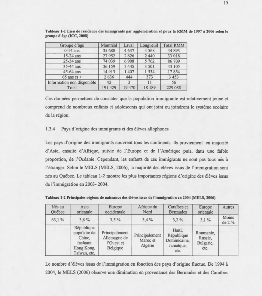 Tableau 1-1  Lieu  de  résidence des  immig1·ants  par  agg l omération  et  p o u1 ·  la  RMM:  de  1997  à 2006  se lon  l e  gro up e  d'âge (ICC, 2008) 