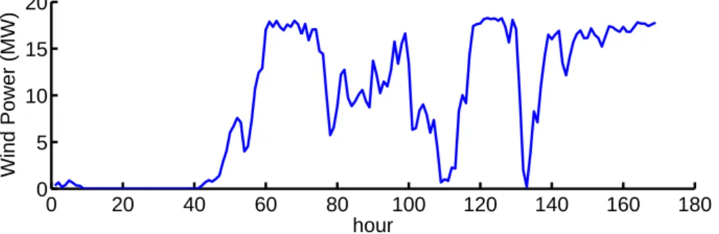 Figure 1.3: Example of power production from a 18 M W wind power plant from 09/01/03 07h00 to 06/01/03 06h00, in Western Denmark.