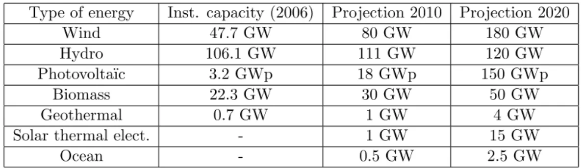 Table 1.1: Renewable electricity installed capacity projections, from [17].