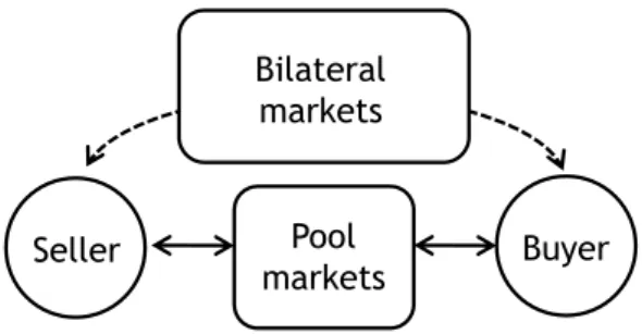 Figure 2.1: Overview of an electricity market model showing the flow between the market participants.