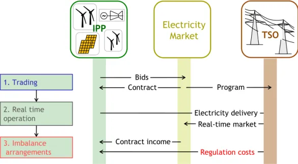 Figure 2.5: Model of the participation of a balance responsible IPP an electricity market.