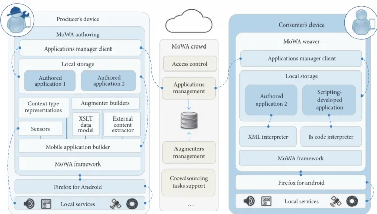 Figure 6: High-level representation of the MoWA platform architecture.