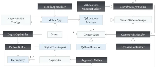 Figure 8: Structure supporting the authoring process of a MoWA application.