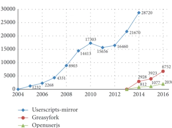 Figure 1: Number of ≪last updates≫ by scripts.