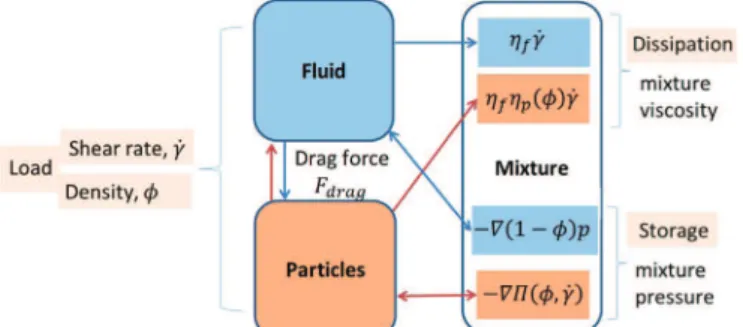 Fig. 1. Schematic view of the SBM modi ﬁed rheological model for colloidal dispersion