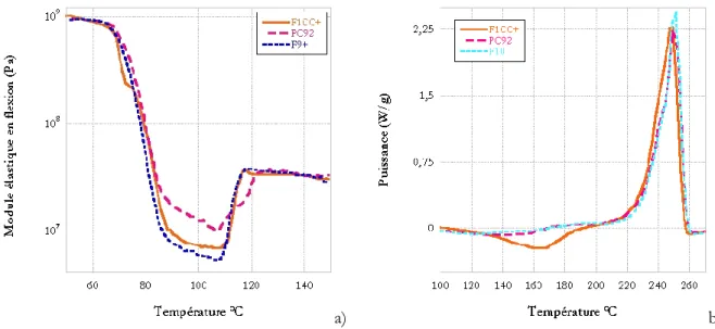 figure  II-23 : mise en évidence des différences de comportements entre F1CC+ et PC92 en DMTA (a) et en DSC (b) 
