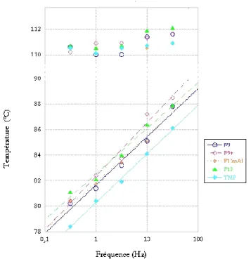 figure  III-21 : évolution des températures de transition vitreuse (valeurs inférieures) et de cristallisation (valeurs supérieures) avec  la fréquence 