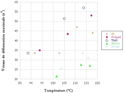 figure  IV-8 : évolution de la vitesse de déformation έ max, moy  avec la température de soufflage 