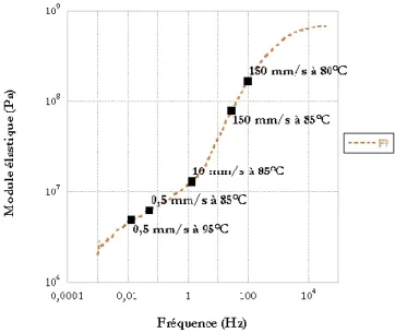 figure  IV-13 : détermination des essais de traction par rapport à la courbe maîtresse de F9, T ref  = 90°C 