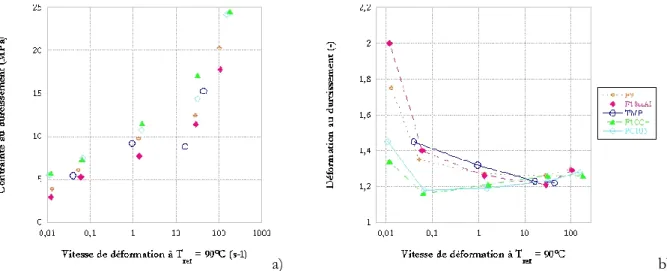 figure  IV-17 : variation a) de la contrainte, σ d , et b) de la déformation, ε d , au durcissement structural avec la vitesse de déformation  à T ref  = 90°C 