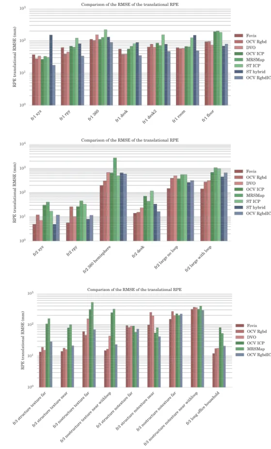 Fig. 10 RPE comparison on the fr2 sequences of the TUM dataset