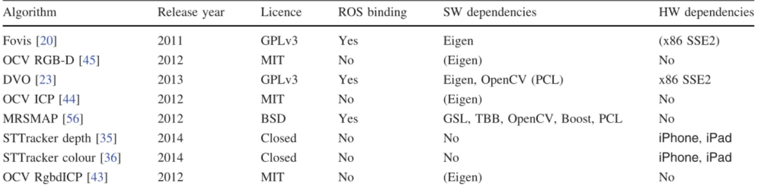 Fig. 3 The pipeline of the Fovis algorithm. The preprocessing and registration steps are displayed in orange and blue respectively