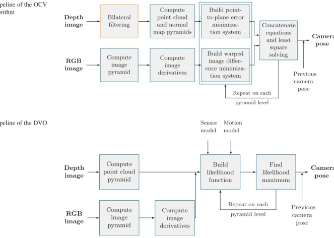 Fig. 7 The pipeline of the DVO algorithm