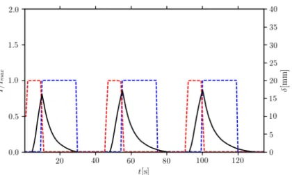 Figure 4: Averaged displacement vs. time without  forced convection. The grey envelope represents  one-time the standard deviation averaged over three  iterations