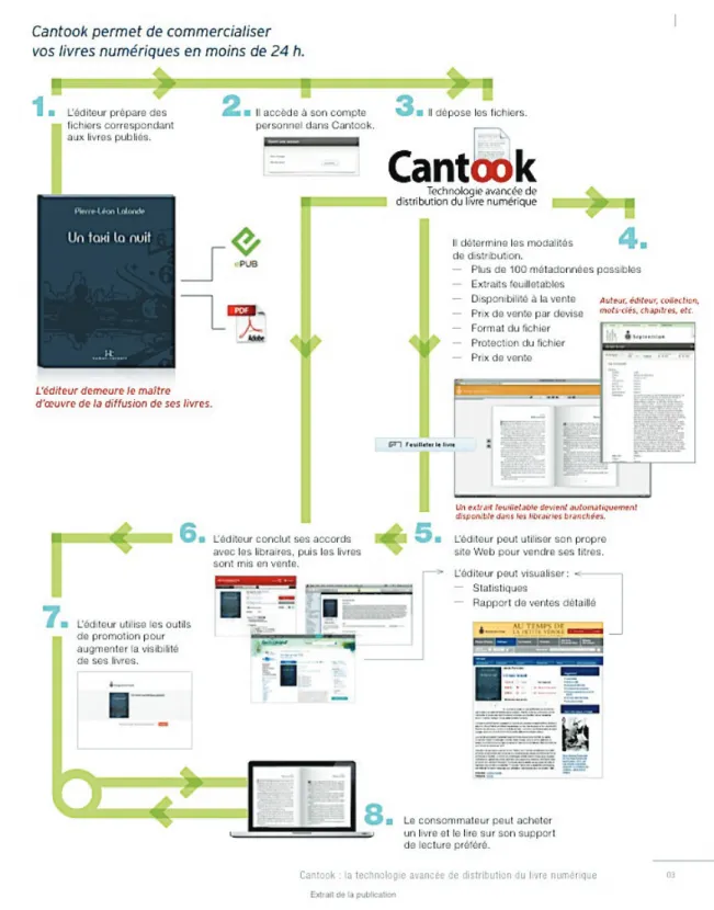 Figure 17. Schéma illustrant le fonctionnement de Cantook Hub 