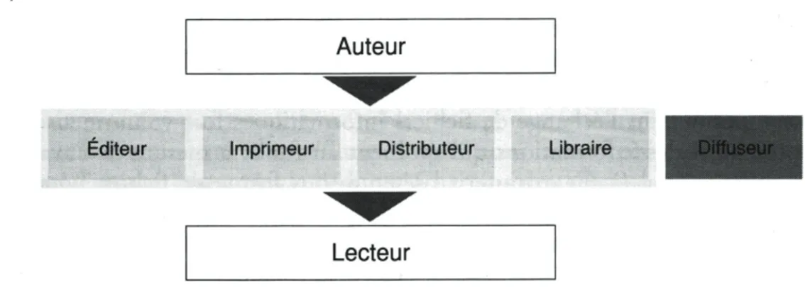 Figure 5. Un modèle possible du circuit du livre numérique selon Bertrand Legendre 19  (2012)                                                   