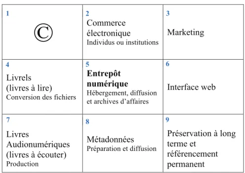 Figure 8. L’infrastructure d’édition numérique proposée par Guylaine Beaudry et Gérard Boismenu 