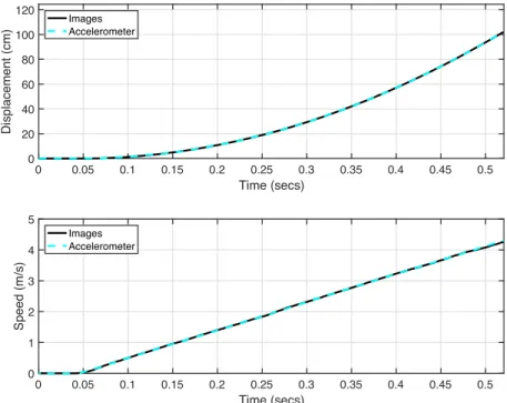 Figure 10. Comparison of image and accelerometer motion estimation of the sand container