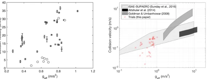 Figure 11. Experiment range. Left: the range of the experimental trials performed. At low effective gravities and high collision velocities, the experiment is limited by the experiment height