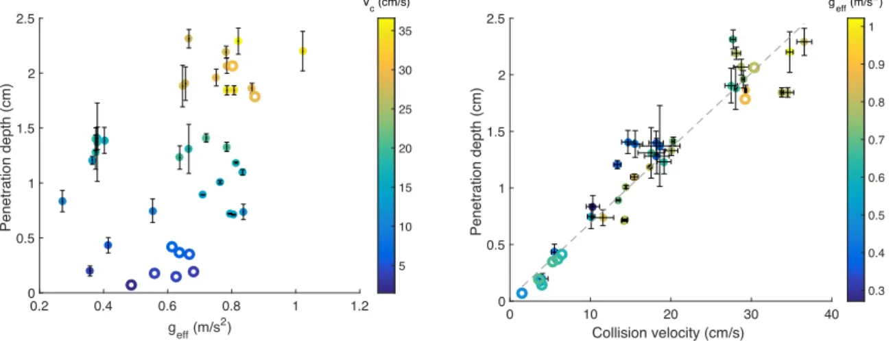 Figure 15. Penetration depth. Left: maximum penetration depth as a function of the effective gravity