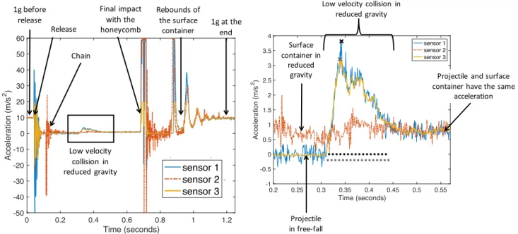 Figure 3. Typical experiment data. Left: the acceleration recorded by the three sensors during the entire experiment