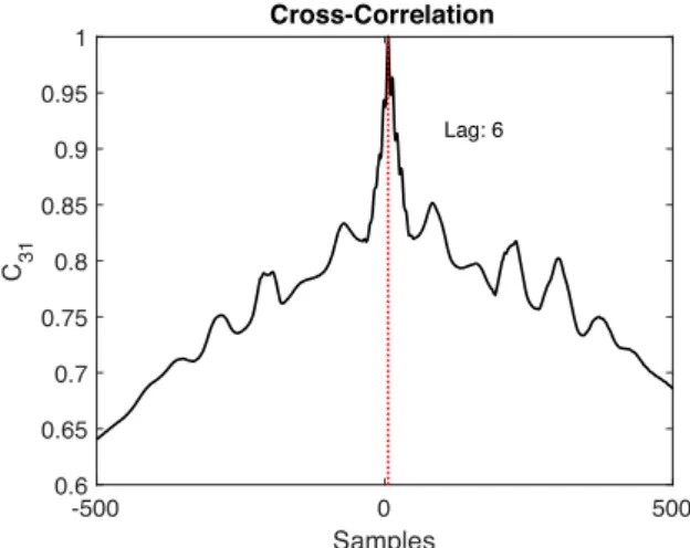 Figure 6. Synchronization of the sensors. Above: vertical acceleration recorded by the three sensors following a rough synchronization performed by hand with a zoom on the moment of release showing that the data are not perfectly synchronized