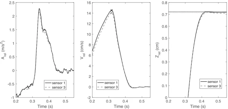 Figure 7. Calculation of the collision velocity and penetration depth. Left: the relative acceleration of the projectile and the sand container for the period around the projectile–sand collision
