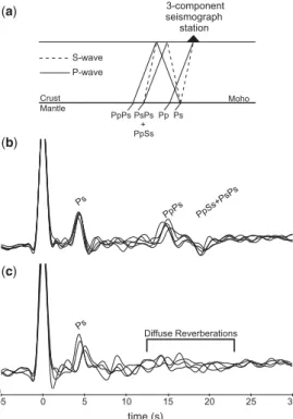 Fig. 5. Receiver functions from the Rae and Hearne domains. (a) Ray diagram of phases used in the H k