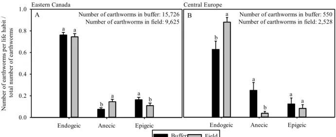 Figure 1.   Proportion of earthworms by life habit in fields and buffers in (A) Eastern         Canada and (B) Central Europe