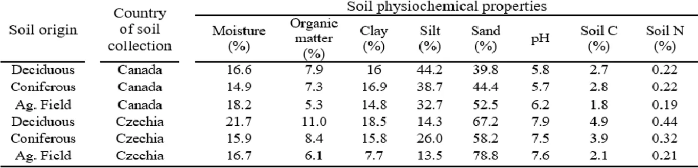 Table 2. Physicochemical properties averaged over the five replicates for each of the three      soil origins collected prior to microcosm assembly 