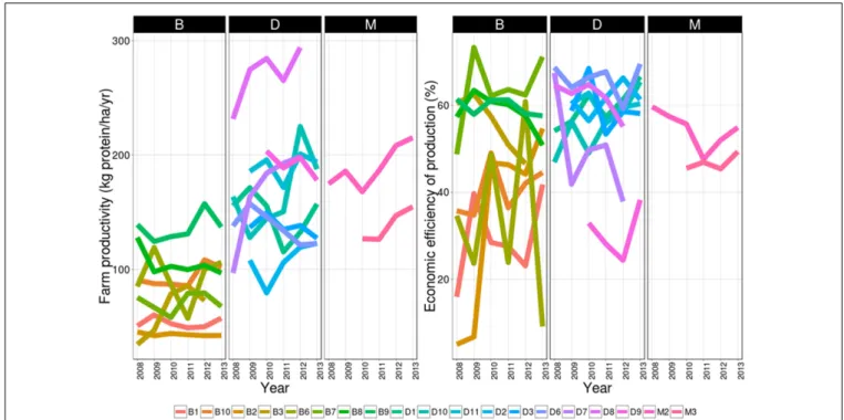 FIGURE 5 | Dynamics of the two vulnerability variables, (left) farm productivity and (right) economic efficiency of production for (B)eef, (D)airy, and (M)ixed cattle farms during the survey period.