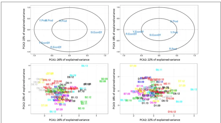 FIGURE 7 | Principal component analysis (PCA) loading of the six vulnerability variables (raw measurement, trend, and variability of farm productivity and economic efficiency of production along components 1–3 (explaining 66% of the variance), showing (top
