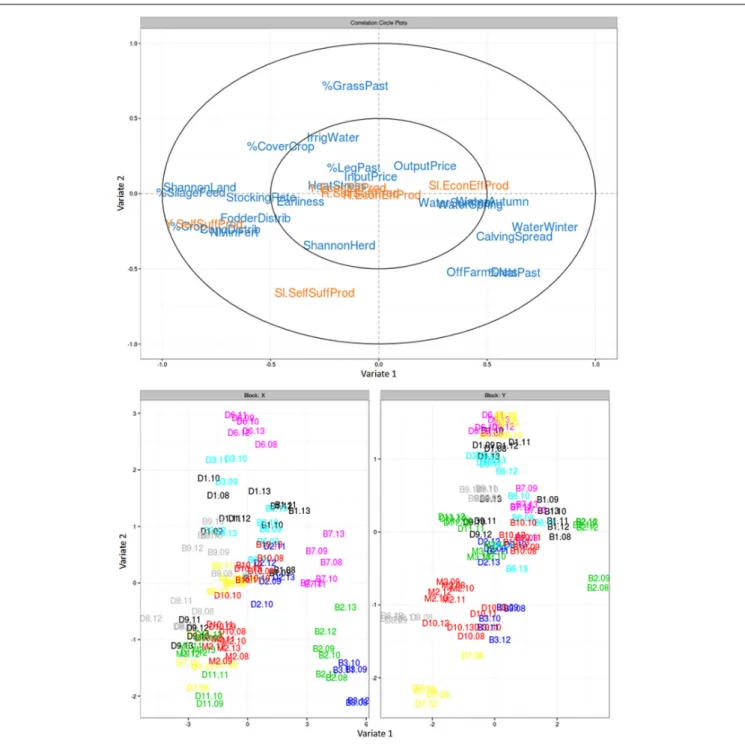 FIGURE 8 | Partial least squares (PLS) regression of the six vulnerability variables (orange) according to exposure, farm configuration and farmers’ technical adaptation variables (blue) along components 1 and 2, showing (top) relationships of the variable