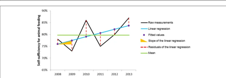 FIGURE 2 | Overview of the three types of vulnerability variables to assess farm vulnerability (restricted to self-sufficiency for animal feeding in this figure) to climatic and economic variability: raw measurements (fitted or mean values can be used), sl