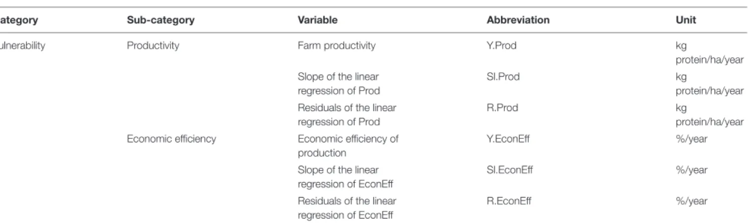 TABLE 1A | Vulnerability variables describing individual farms.
