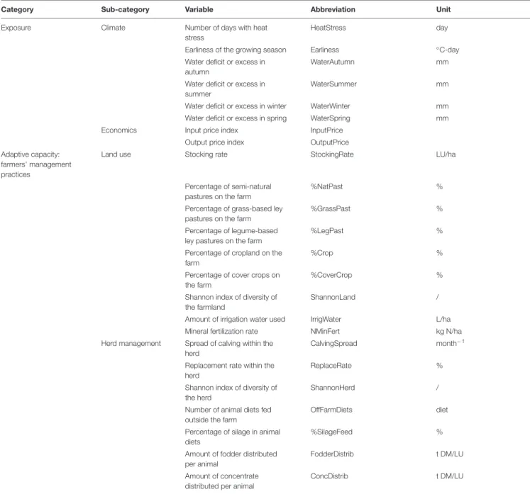 TABLE 1B | Explanatory variables describing individual farms.