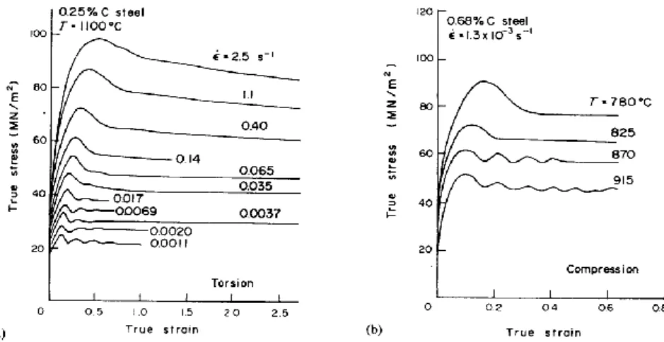 Figure 2-11 a) Influence of strain rate on the flow curves [29]  b) Effect of temperature of gamma iron at  1
