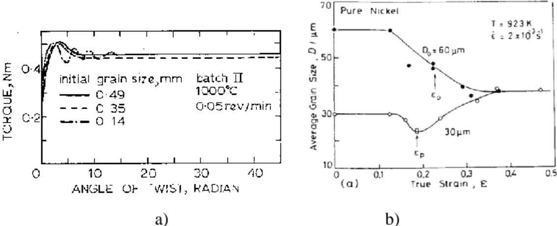 Figure 2-14 a) Typical torque/twist curves for material with different starting grain size [31]  b) Effect of initial grain size  D 0 on the average grain size [61] 